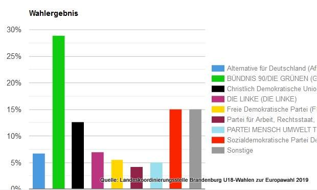 Jugend markiert politische Entwicklung